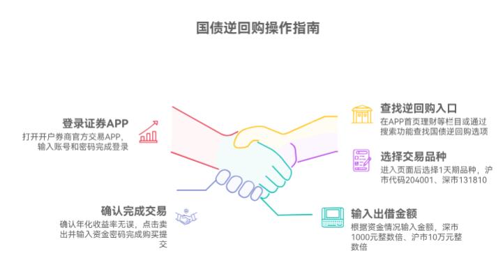 2025年国庆买国债逆回购的步骤是啥呀？在证券APP里具体点哪里操作？