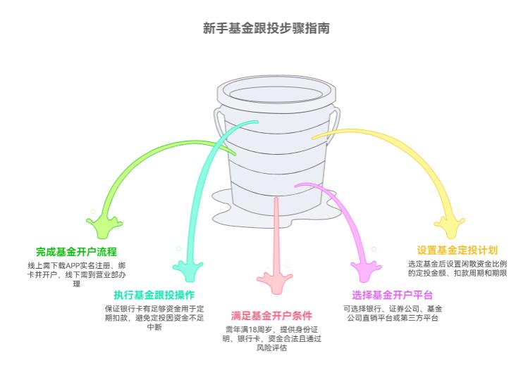 新手没经验想参加基金跟投，步骤是啥？得先开户不？