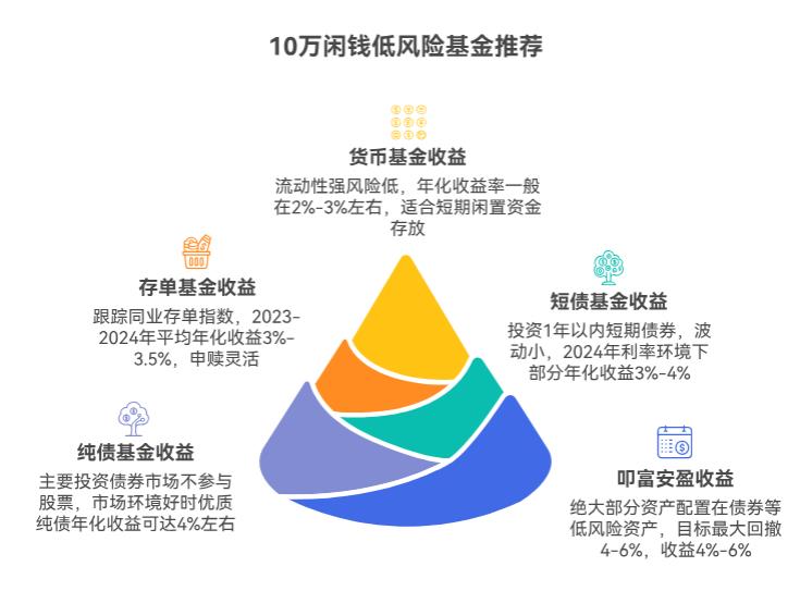 10万闲钱想稳健理财，求年化4%左右的基金推荐，风险别大。