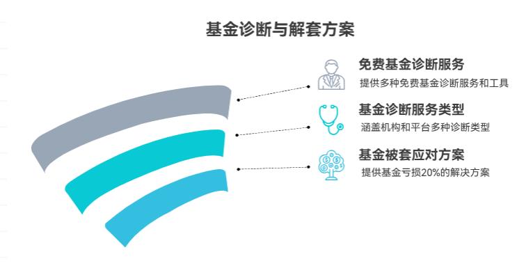 好几只基金被套，亏了快20%，哪儿能做免费的基金诊断？