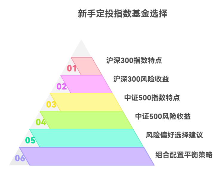 无脑定投选啥指数基金好？沪深300还是中证500？新手易上手的。
