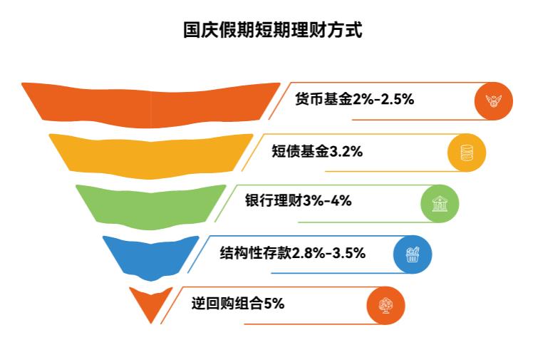 2025国庆7天假，短期理财咋买？除了逆回购还有别的不？