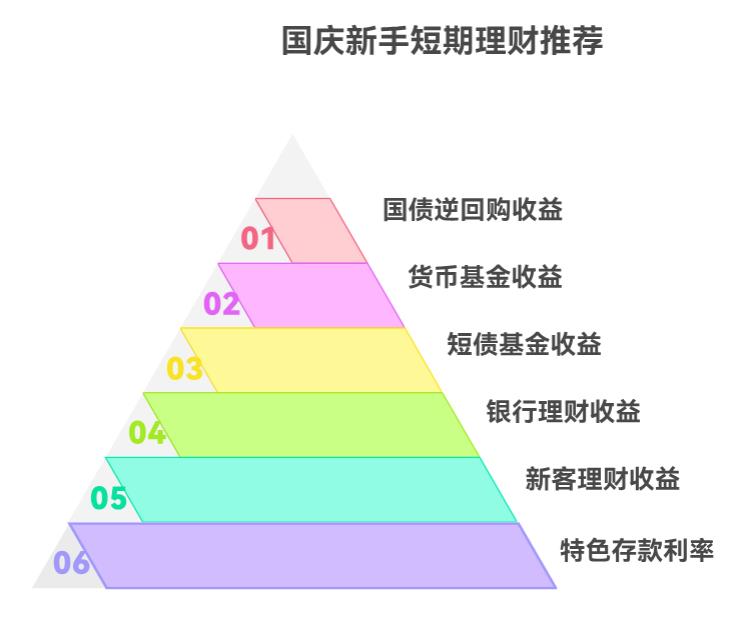 国庆理财，除了货币基金还有啥低风险有收益的？新手敢买的。