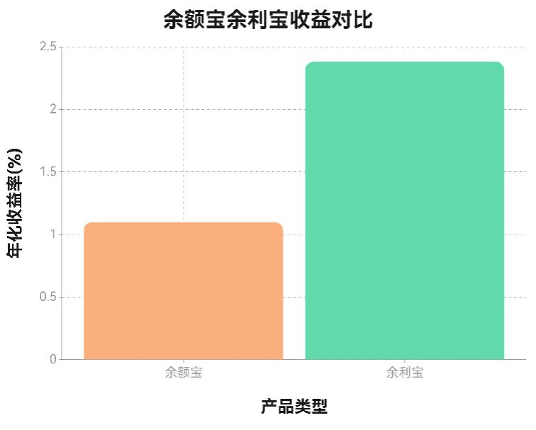2025年余额宝和余利宝收益多少？俩哪个利息高？