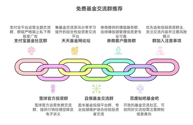 刚入市想找免费基金交流群，靠谱的有吗？别全是广告。