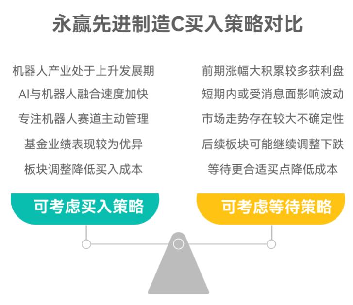 机器人今天调整了，现在在支付宝买永赢先进制造智选混合C（018125）还是等等？