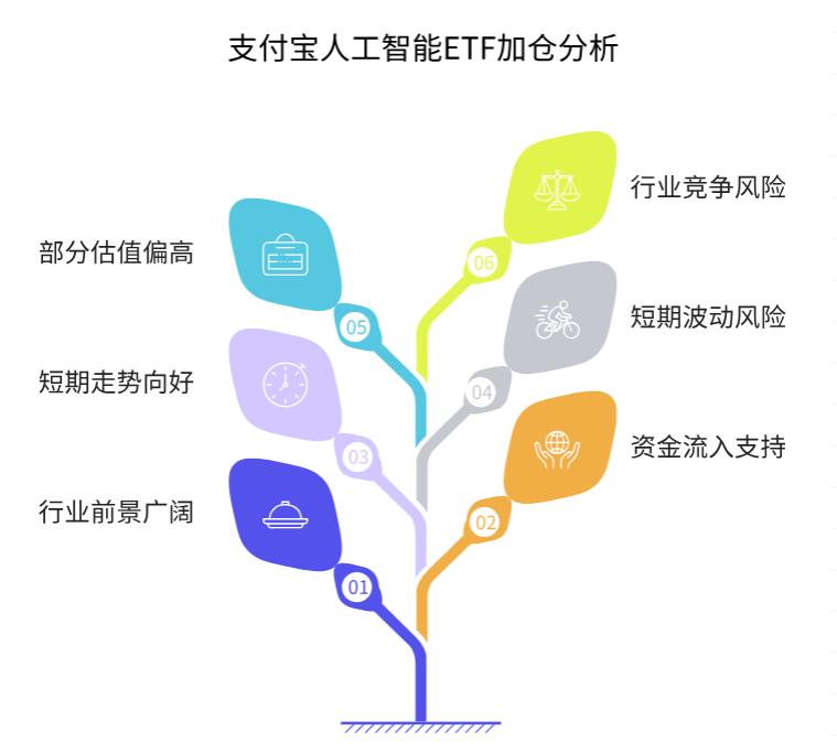 人工智能还在往上走,现在在支付宝加仓人工智能ETF合适吗?
