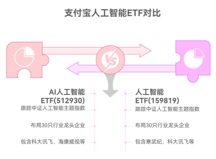 人工智能持续上涨，现在在支付宝买人工智能ETF可以吗？