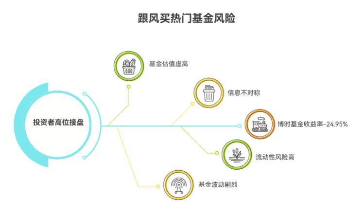 热门基金都是涨得好才火的，现在跟风全买进去，会不会正好接盘？