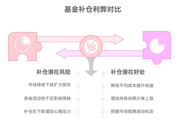 之前买的热门基金跌了,要是把剩下的钱也补进去摊成本,风险大不大?