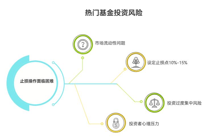 把钱全投热门基金，要是遇到市场大跌，是不是根本没法止损？