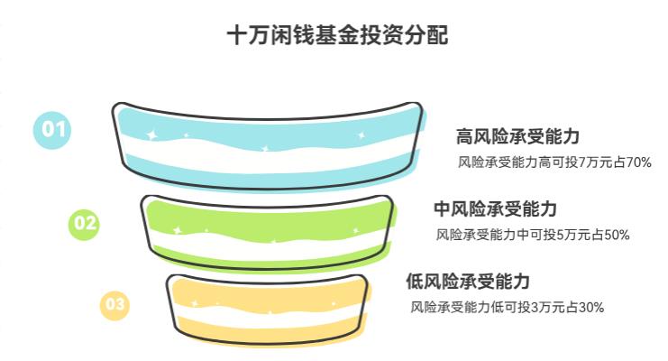 手里有10万闲钱,最多能拿多少投热门基金,风险才不算太高?