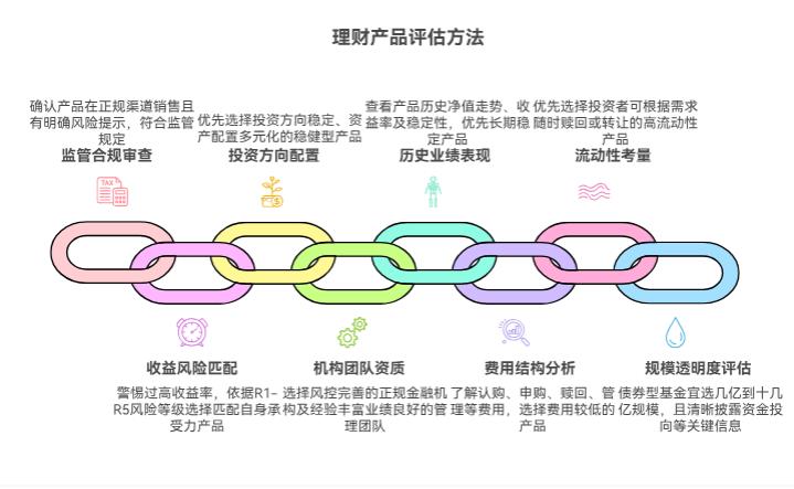 手里7万闲钱想增值，咋判断产品靠谱不？