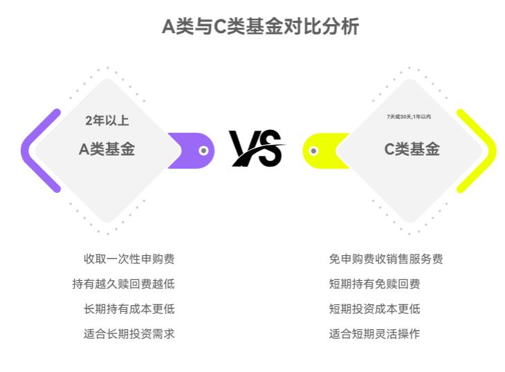 每月结余3500想理财增值，选A类还是C类基金？