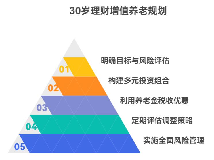 30岁想靠理财增值养老,咋规划长期投入?