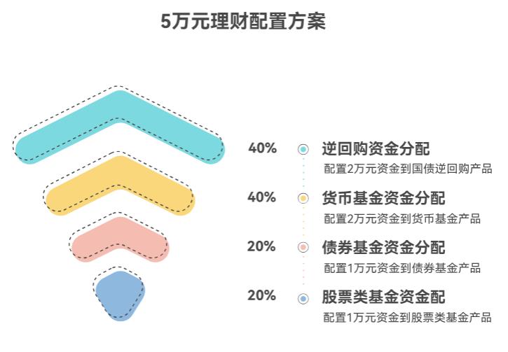 手里5万想理财增值，逆回购和基金咋搭配？