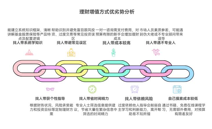 理财零基础想增值,找人带还是自己摸索?