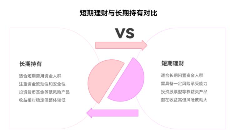 手里10万想理财增值，短期赚点还是长期持有？