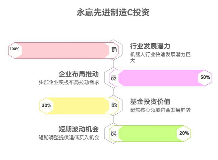 觉得机器人空间挺大，永赢先进制造混合C（018125）逢跌买可行不？