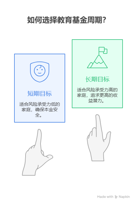 给娃攒教育金,选3年还是10年基金?