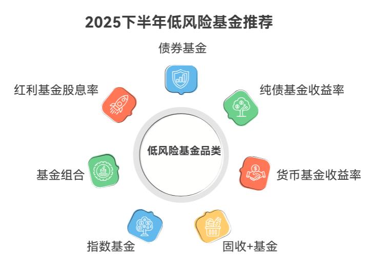 2025下半年想稳赚点钱，有哪些低风险的优质基金能推荐呀？