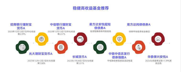 怕亏本金,求推荐比余额宝收益高的稳健基金,有具体品种吗?