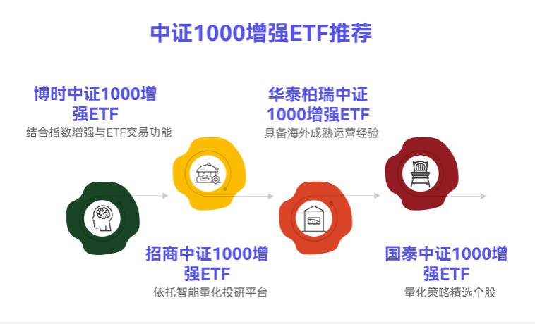 喜欢小盘成长股但怕踩坑,有哪些优质的中证1000增强ETF推荐?