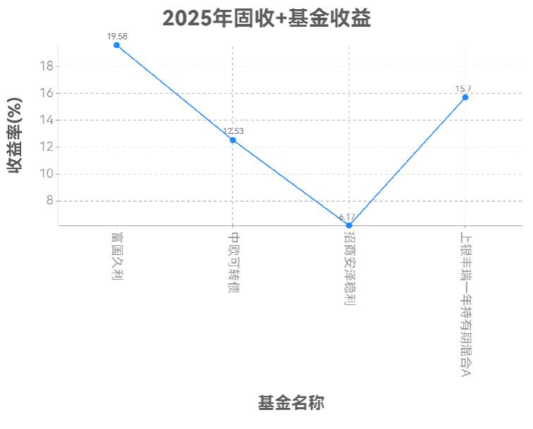2025年“固收+”基金里，哪些产品回撤小还能赚点收益？求推荐。