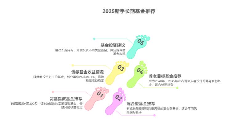 新手不想盯盘，有哪些买了能长期放着的优质基金可推荐？
