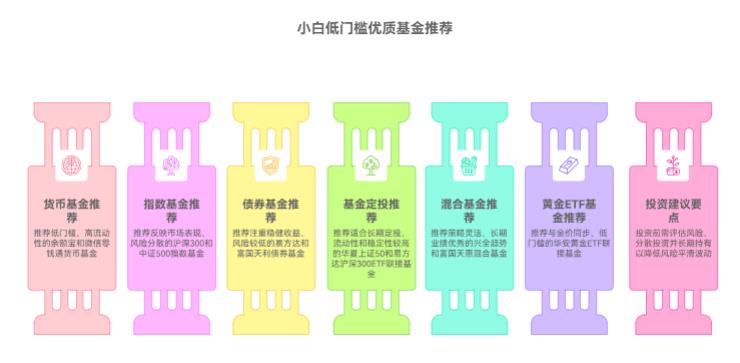 手里就2万本金,求推荐几只门槛低、适合小白的优质基金?