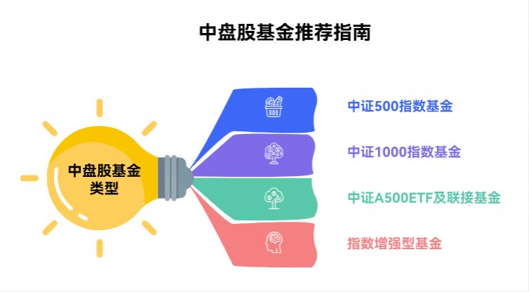 想配置中盘股基金，除了中证A500ETF还有哪些优质选择？