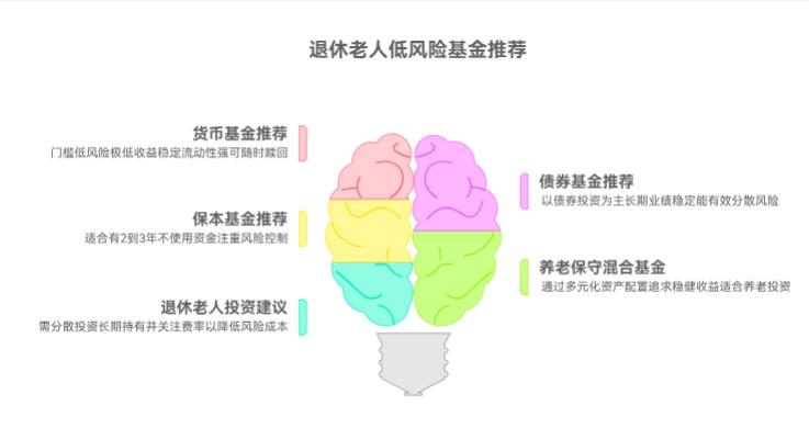 退休老人理财,求推荐几只保本稳赚的优质低风险基金?