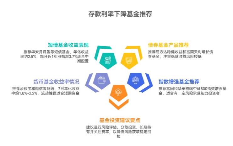 2025年存款利率降了,有哪些优质基金比定存收益高?求推荐。