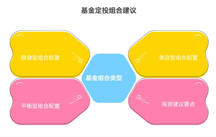 每月剩3000想定投，求推荐2-3只优质基金的搭配组合？