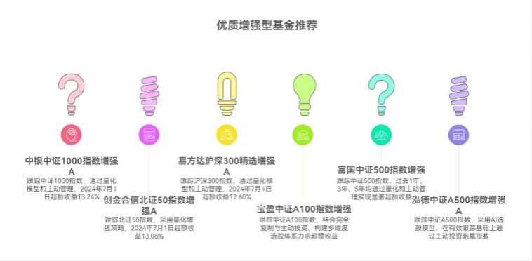 求推荐几只历史业绩稳、超额收益明显的优质增强型基金？