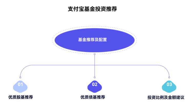 手里有10万想分散投，优质的股基和债基各推荐几只？