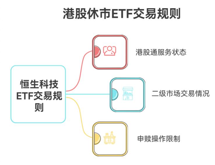 港股休市的节假日，想买恒生科技ETF还能下单吗？会直接被拒吗？
