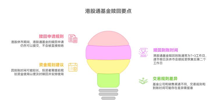 节假日期间港股不开盘,手里的港股通基金能赎回吗?啥时候能到账呀?