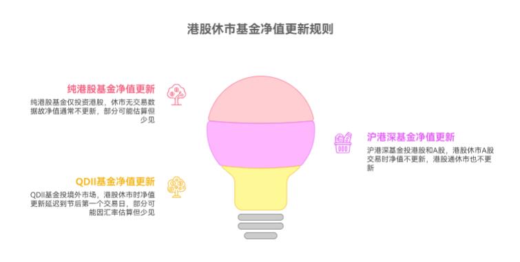 节假日港股休市，刚买的港股基金净值会更新吗？还是得等开盘才更？