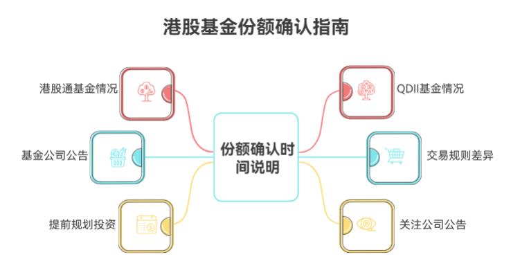 港股休市前一天买了港股基金，确认份额的时间会因为节假日延后不？
