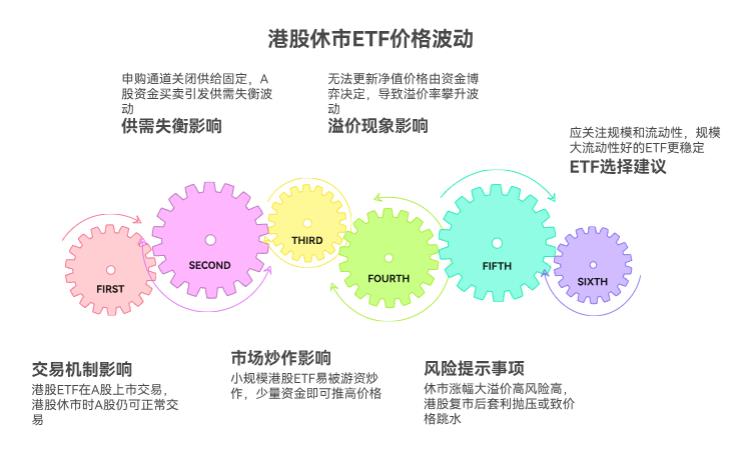 港股休市期间,港股ETF的价格还会波动不?还是保持不动呀?