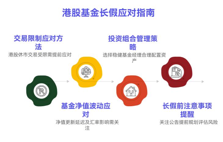 港股放长假前买基金,要是中间有突发消息,没法操作咋办呀?