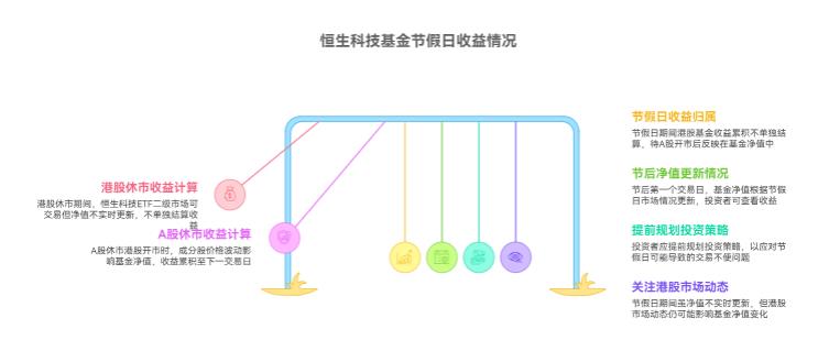 港股休市前买了恒生科技基金，节假日期间的收益算我的不？