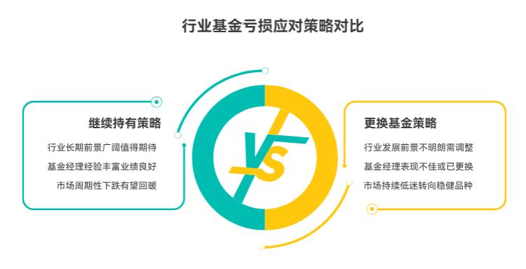 买的行业基金亏了50%，这行业最近没起色，是等回本还是换别的基金呀？