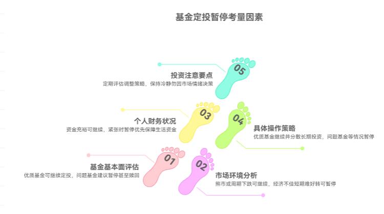 定投的基金连亏18个月，累计亏25%，要不要暂停定投先观望？