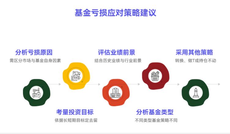 买了3只基金全亏了,加起来亏了6万,是一起卖还是留几只等反弹?