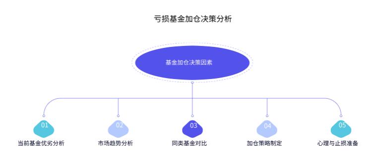 基金亏了50%,现在想加仓,是加这只还是换只同类的好基金?