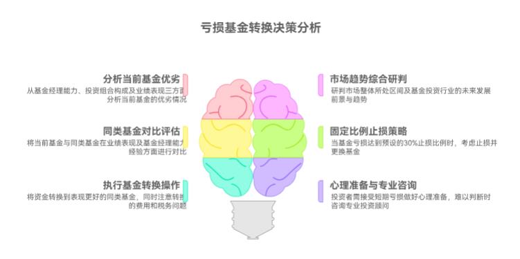 手里的基金亏了30%,和同类基金比跌得最多,是不是该换成表现好的?