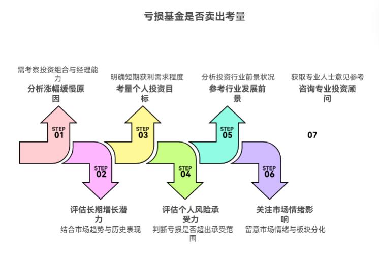 基金亏了2年,跌幅40%,现在市场回暖了,它却涨得很慢,要卖吗?