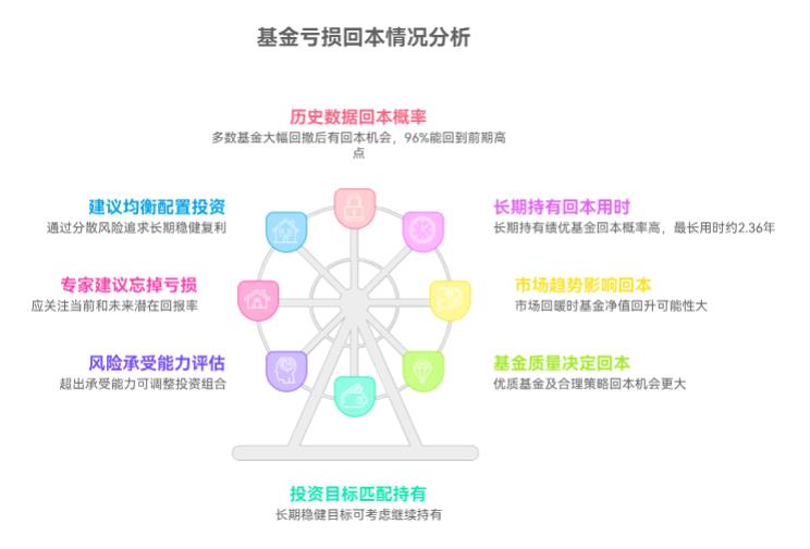 基金亏了35%，已经持有4年了，再拿2年有机会回本吗？